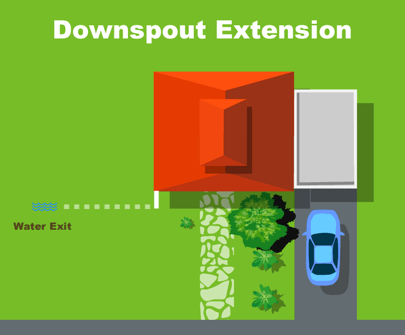 Downspout extension diagram showing buried pipe moving roof water away from the house