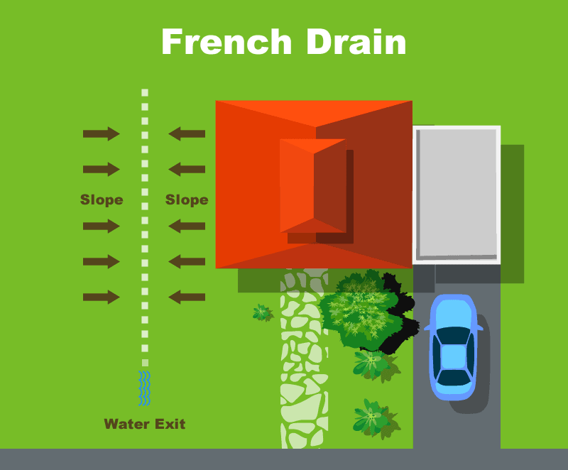 Cross-section of a french drain system showing slope and buried pipe